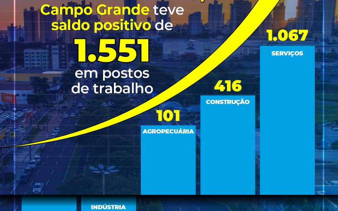 Caged: Campo Grande encerra fevereiro com saldo positivo de 1,5 mil postos de trabalho